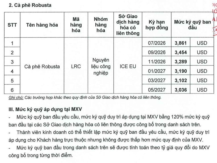 Ban hành mức ký quỹ khi giao dịch liên kỳ hạn mặt hàng Cà phê ngày 03.07.2026