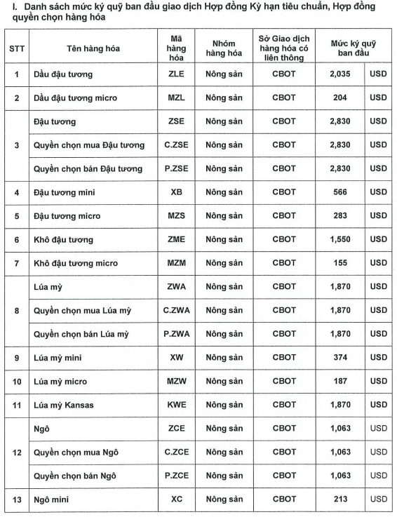 Ban hành mức ký quỹ giao dịch hàng hóa tại Sở Giao dịch Hàng hóa Việt Nam ngày 03.07.2026