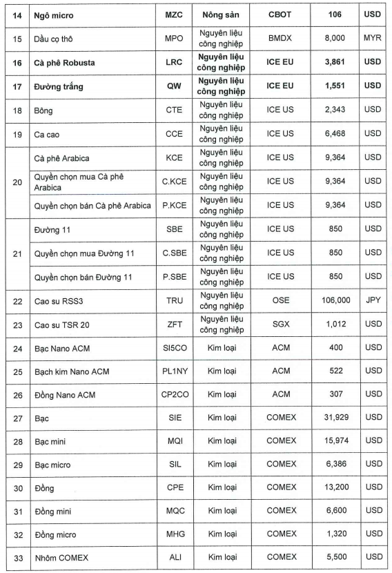 Ban hành mức ký quỹ giao dịch hàng hóa tại Sở Giao dịch Hàng hóa Việt Nam ngày 03.07.2026