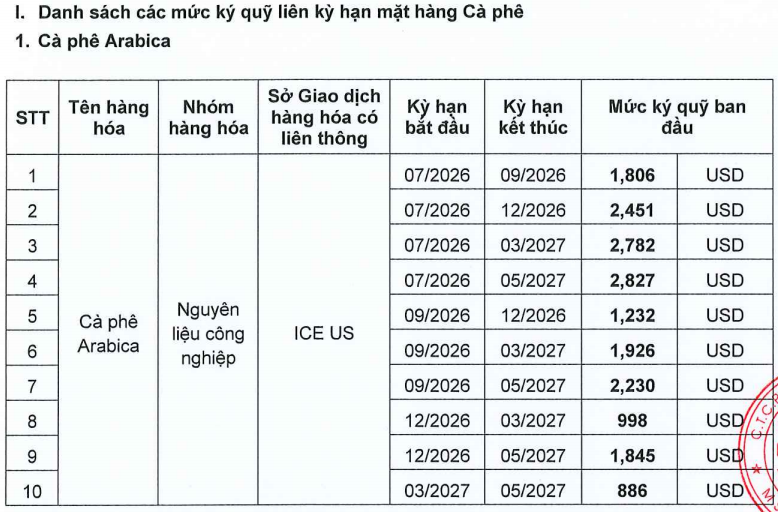 Ban hành mức ký quỹ khi giao dịch liên kỳ hạn mặt hàng Cà phê ngày 07.07.2026