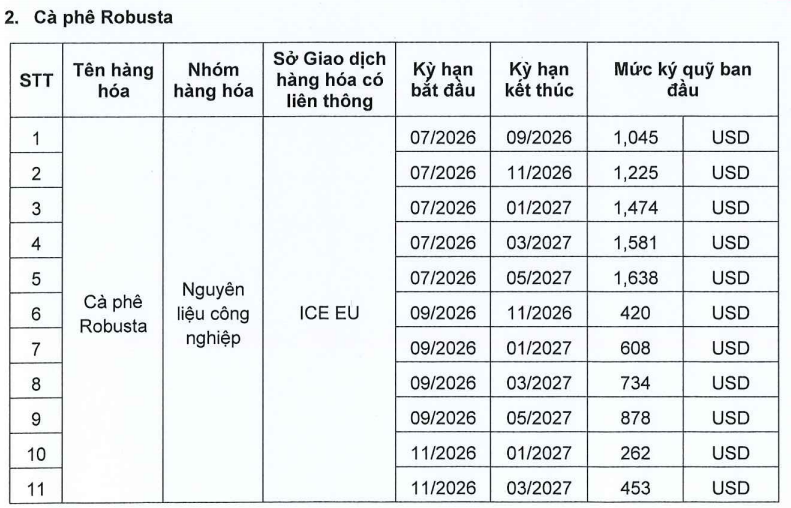 Ban hành mức ký quỹ khi giao dịch liên kỳ hạn mặt hàng Cà phê ngày 07.07.2026