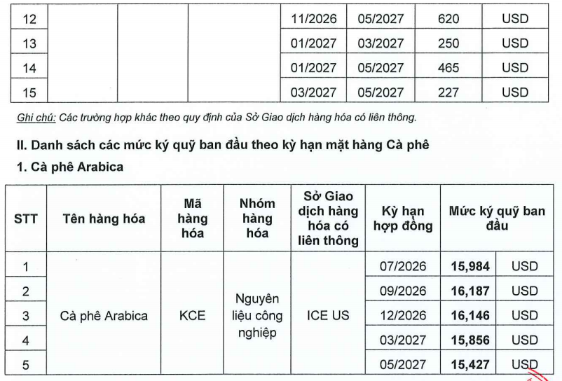 Ban hành mức ký quỹ khi giao dịch liên kỳ hạn mặt hàng Cà phê ngày 07.07.2026