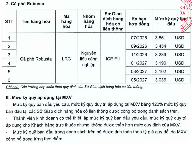 Ban hành mức ký quỹ khi giao dịch liên kỳ hạn mặt hàng Cà phê ngày 07.07.2026