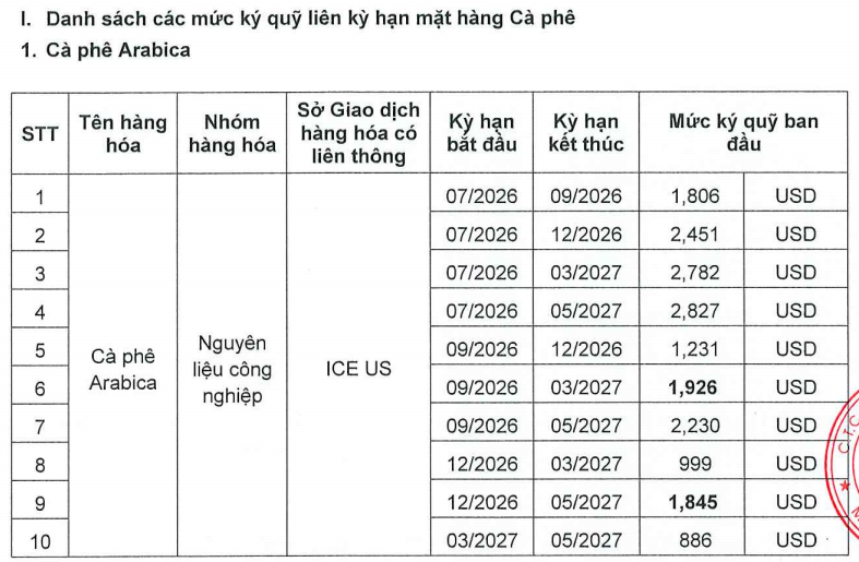 Ban hành mức ký quỹ khi giao dịch liên kỳ hạn mặt hàng Cà phê ngày 09.07.2026
