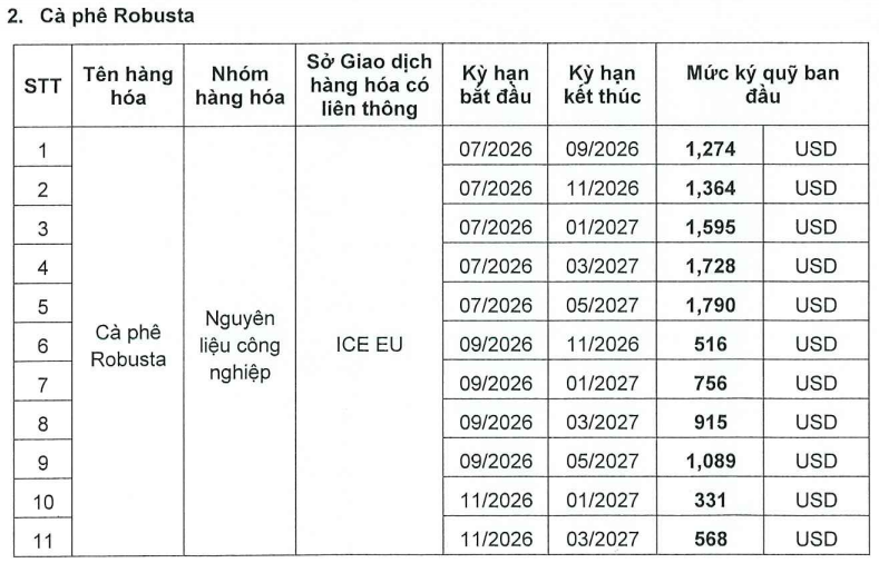Ban hành mức ký quỹ khi giao dịch liên kỳ hạn mặt hàng Cà phê ngày 09.07.2026