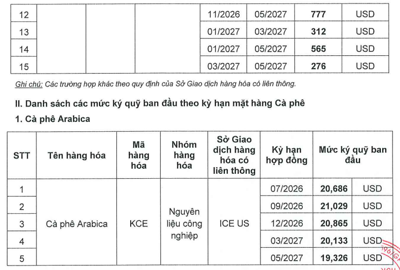 Ban hành mức ký quỹ khi giao dịch liên kỳ hạn mặt hàng Cà phê ngày 09.07.2026