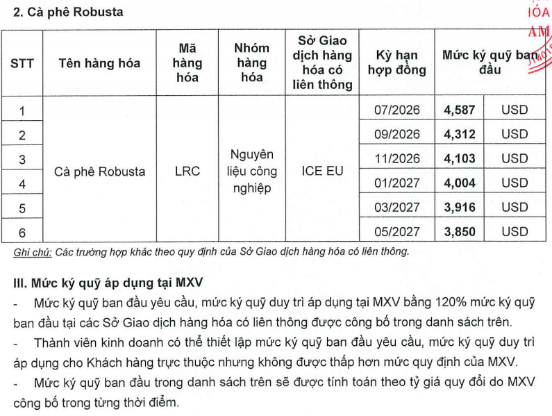 Ban hành mức ký quỹ khi giao dịch liên kỳ hạn mặt hàng Cà phê ngày 09.07.2026