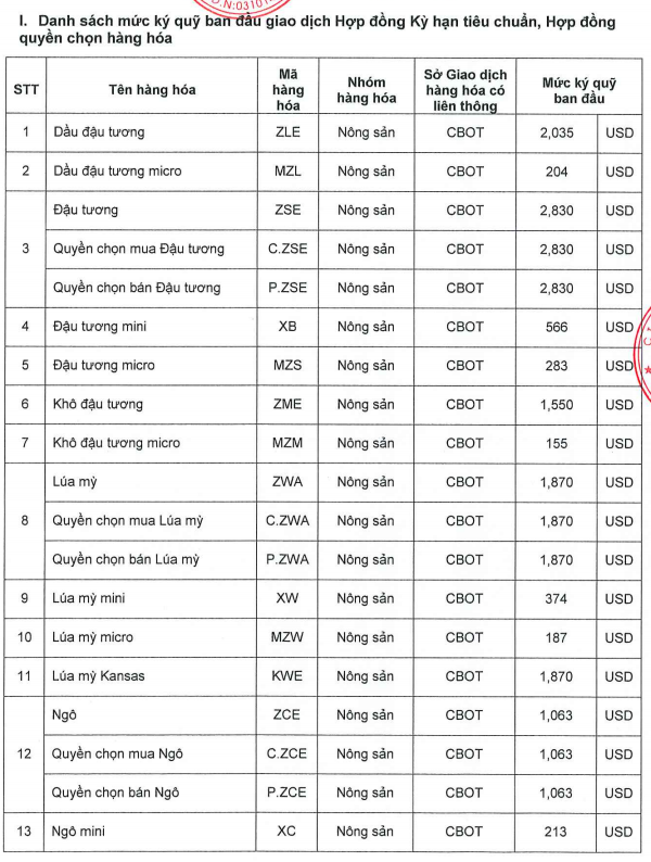 Ban hành mức ký quỹ giao dịch hàng hóa tại Sở Giao dịch Hàng hóa Việt Nam ngày 09.07.2026