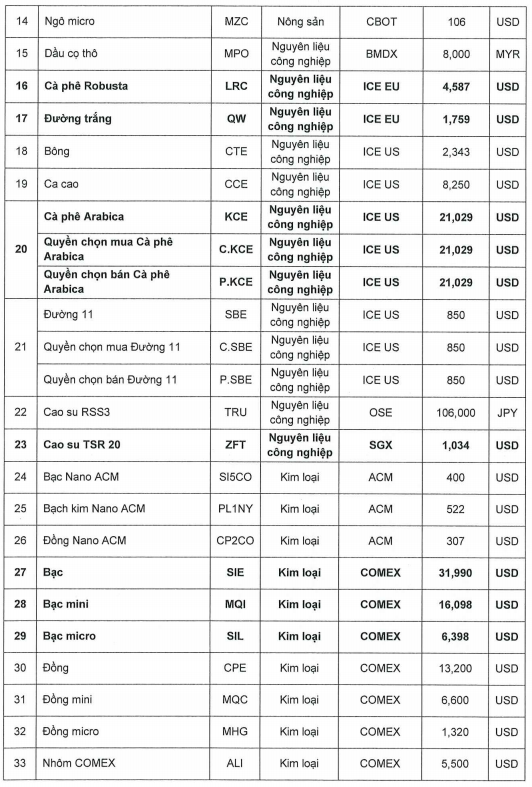 Ban hành mức ký quỹ giao dịch hàng hóa tại Sở Giao dịch Hàng hóa Việt Nam ngày 09.07.2026