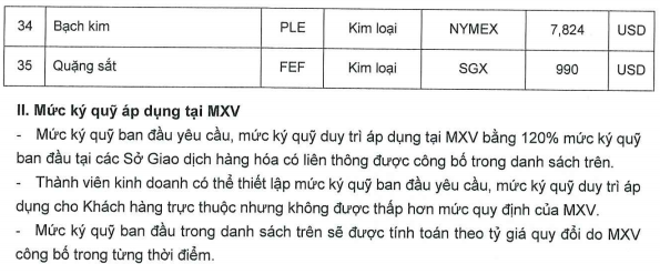 Ban hành mức ký quỹ giao dịch hàng hóa tại Sở Giao dịch Hàng hóa Việt Nam ngày 09.07.2026