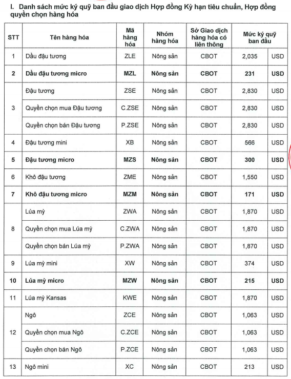 Ban hành mức ký quỹ giao dịch hàng hóa tại Sở Giao dịch Hàng hóa Việt Nam ngày 14.7.2026