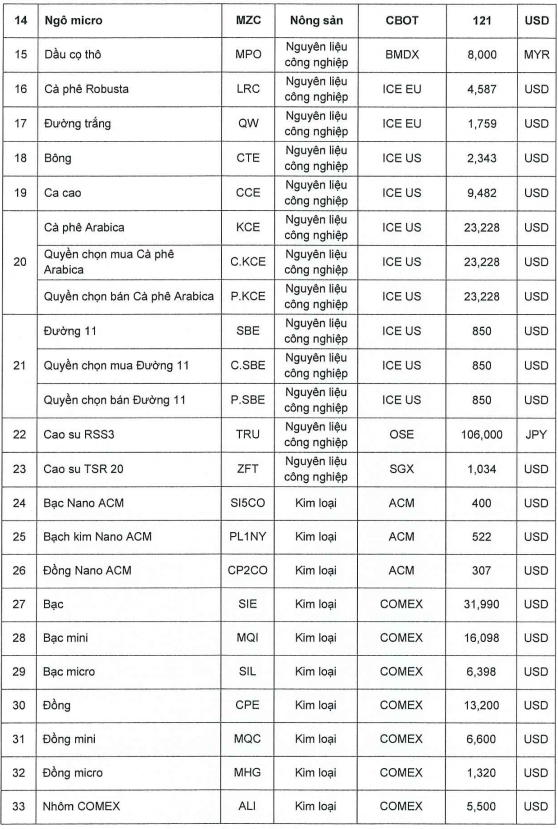 Ban hành mức ký quỹ giao dịch hàng hóa tại Sở Giao dịch Hàng hóa Việt Nam ngày 14.7.2026