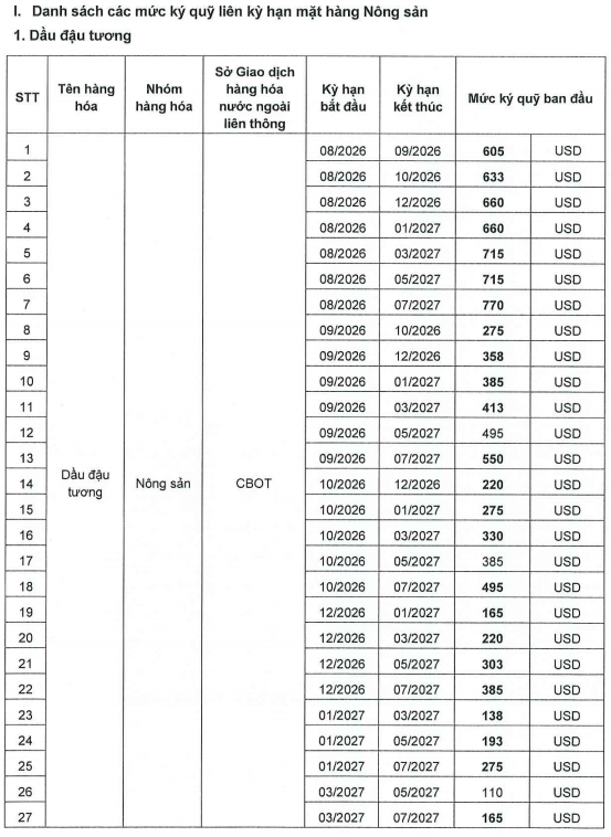 Ban hành mức ký quỹ khi giao dịch liên kỳ hạn mặt hàng Nông Sản ngày 14.07.2026