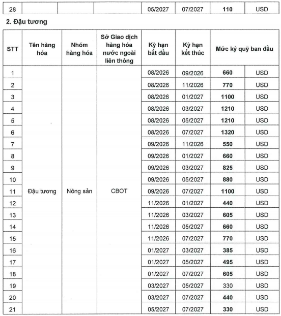 Ban hành mức ký quỹ khi giao dịch liên kỳ hạn mặt hàng Nông Sản ngày 14.07.2026