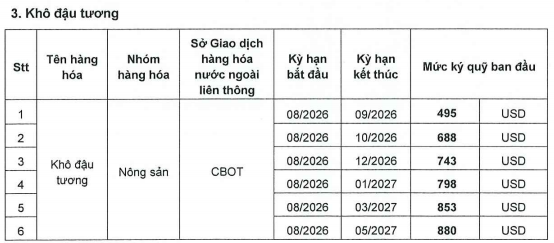 Ban hành mức ký quỹ khi giao dịch liên kỳ hạn mặt hàng Nông Sản ngày 14.07.2026