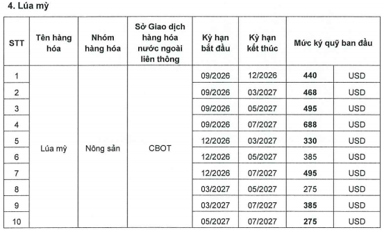 Ban hành mức ký quỹ khi giao dịch liên kỳ hạn mặt hàng Nông Sản ngày 14.07.2026