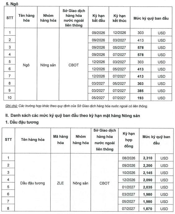 Ban hành mức ký quỹ khi giao dịch liên kỳ hạn mặt hàng Nông Sản ngày 14.07.2026