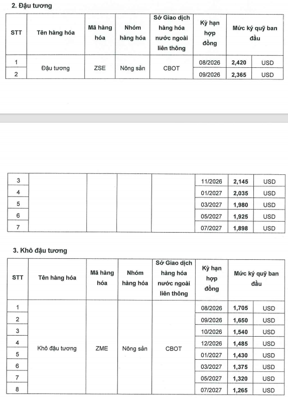 Ban hành mức ký quỹ khi giao dịch liên kỳ hạn mặt hàng Nông Sản ngày 14.07.2026