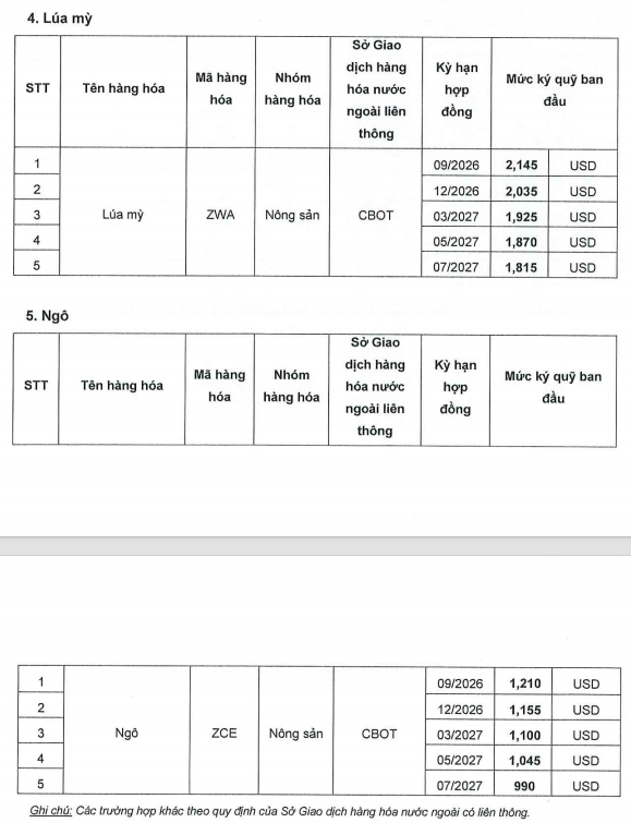 Ban hành mức ký quỹ khi giao dịch liên kỳ hạn mặt hàng Nông Sản ngày 14.07.2026