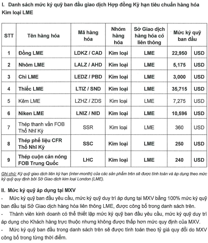 Ban hành mức ký quỹ giao dịch hàng hóa Kim loại LME ngày 16.07.2026